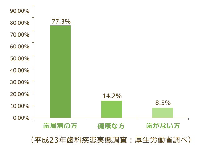 成人の約8割が歯周病または予備軍と言われています